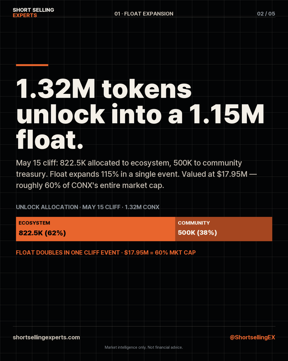 ShortsellingEX's tweet photo. WEEKLY PRESSURE BRIEF

*CONX float doubles Thursday.
1.32M tokens unlock into a 1.15M float — 115% expansion in a single cliff event.

*OI at $60.84B — 2026 record, beyond 2025 ATH. $246M liquidated May 11 (71% shorts). $411M more on the CPI print. BTC holds $80K.

MAY 15 · $CONX — cliff · float doubles · $17.95M = 60% of mkt cap
MAY 16 · $ARB — 92.65M tokens · $13.36M · team + investors
MAY 16 · $STRK — linear · ~$6.62M
Week total: $91.73M across 41 projects.

No hype. Just risk.
https://t.co/8AFG1SK4eF

#crypto #shortselling #unlocks #liquidity #ShortSellingExperts