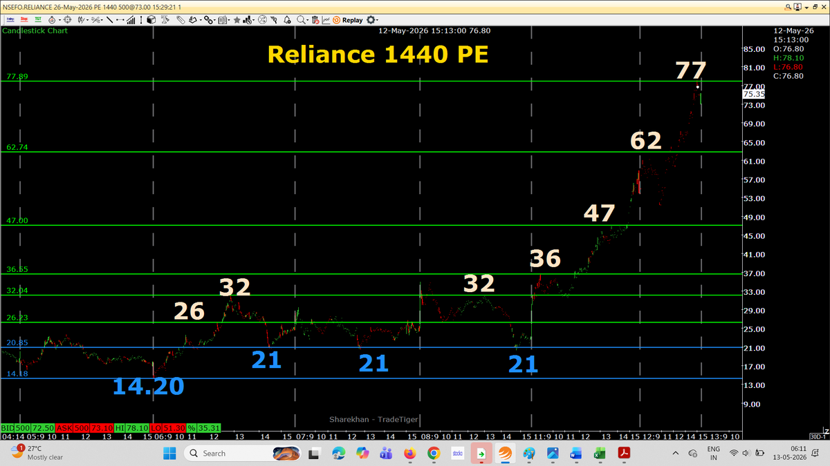AutusInvestment's tweet photo. PB at 77 ....  and Reliance 1400 PE from 10 to 46
PPB at 62 ...
PPB at 47....
#Reliance 1440 PE -- Three rounds of Re-buying  PE
21 to 36-42 ....... 
21 to 32. ...... 
14.20 to 26-32......

📌📌 No Copy Paste please 📌📌

#Priceaction
#Nifty #Sensex #Niftybank #Niftyfinservice #NiftyMidSelect #TradingDiscipline
#SGLogic #SGLEVEL #AutusInvestment #INTRADAY #Banknifty #Markets #OptionsTrading #Giftnifty #Research #investments
@SGLEVELS
 @AutusInvest

@rmsmodi