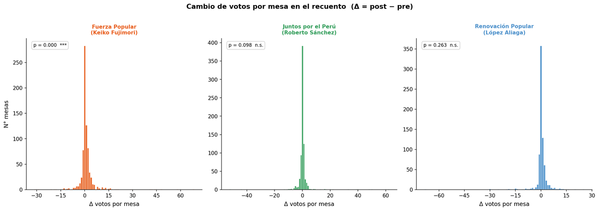 KhamaRamaq's tweet photo. Analicé los 897 recuentos de votos ordenados por el JNE en 2026. Lo que encontré fue que los recuentos benefician principalmente a Keiko Fujimori, quien, en promedio, gana 1.05*** votos por mesa (p < 0.001). Esto significa que el resultado consignado en esas actas subestima sistemáticamente sus votos. Además, esto solo ocurre con Keiko: los votos de Sánchez y López Aliaga no cambian de manera estadísticamente significativa.

Quiero ser cuidadoso con lo que voy a decir, pero uno de los principales argumentos de Keiko en 2021 fue que el resultado en actas difería del de las cédulas de una manera que perjudicaba su margen sobre Castillo. En el 2021 esto era imposible de verificar porque las cédulas se destruían. Ahora que se guardan las cédulas y se pueden hacer recuentos, sí se puede analizar esto. 

Para dimensionar: el margen de Castillo sobre Keiko en 2021 fue de 0.53 votos por mesa. El análisis encuentra que con los recuentos Keiko mejora su margen contra Sánchez en 0.73* votos y contra López Aliaga en 0.87*** votos por mesa. Este beneficio es específico a ella: el impacto al margen entre Sánchez y López Aliaga no es estadísticamente significativo.

Esto no demuestra que Keiko ganó en 2021. Pero sí es evidencia de que el resultado en actas podría dañar sistemáticamente a un candidato hasta el punto de cambiar el resultado de una elección, y que conservar las cédulas y hacer recuentos no es un formalismo: es lo que permite verificar si el acta refleja la voluntad del elector.

Código, datos y figuras: https://t.co/EinD6rCNVA