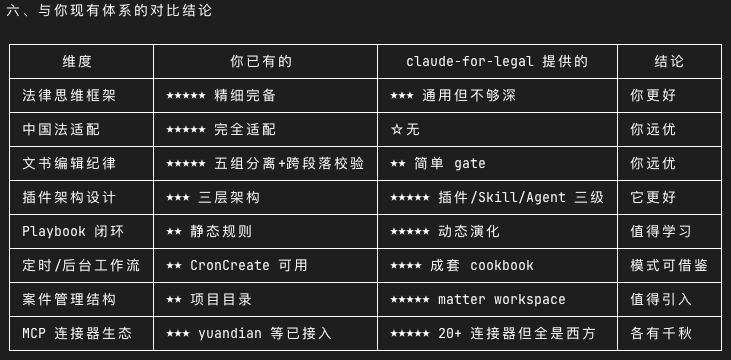 CSLawyer0's tweet photo. claude-for-legal预计要火一段，我对比了下，确实值得学习。 https://t.co/fEJNMnL79H