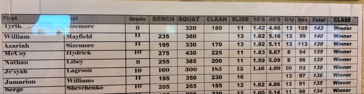 Hydrick_McCoy's tweet photo. Had a GREAT last two weeks of lifting PRing in all three lifts!
Squat: 375x5=430 max
Bench: 230x7=275 max
Clean: 200x4=225 max

@CoachJasonTone @drochester15 @TLHannaStrength @TLH_Football @CoachQuinn1 @Coach_Drennon https://t.co/qOpBd8fgkQ