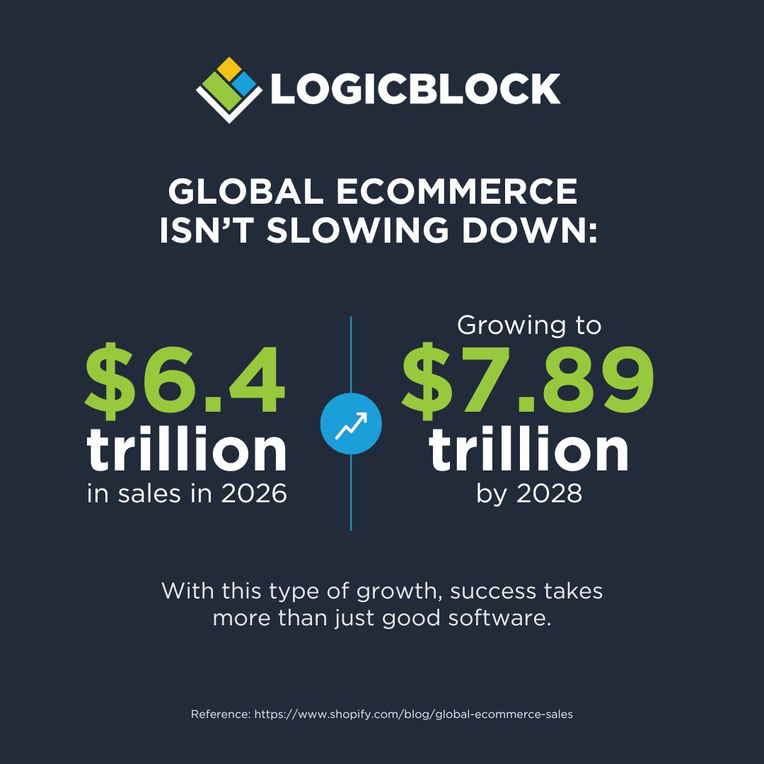 LogicblockInc's tweet photo. Global eCommerce continues to grow – from $6.4 trillion in 2026 to $7.89 trillion by 2028 – and success takes more than just good software. See how we work with clients to set up shop and keep things moving in the right direction: https://t.co/9Mc1HjcJCP https://t.co/jb3JjHB82Y
