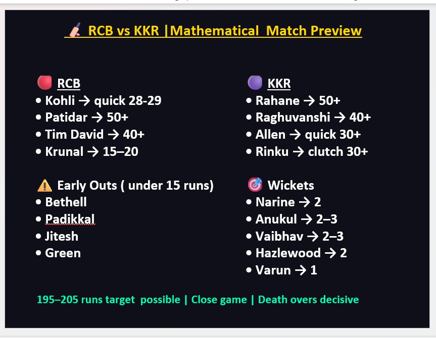 datawithmaths's tweet photo. #tataipl #rcbvskkr #ipl2026 #rcb #kkr #KKRvRCB https://t.co/T8w4iNeTEf