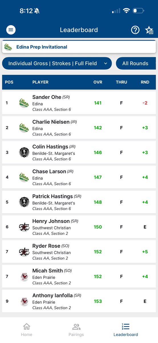 Edinaboysgolf's tweet photo. Big win for the Hornets in the two day Edina Invitational at Oak Ridge Country Club! Co-captain Sander Ohe was
medalist with Junior Charlie Nielsen one shot back.  Keep it going boys! https://t.co/ZXFRscwldg
