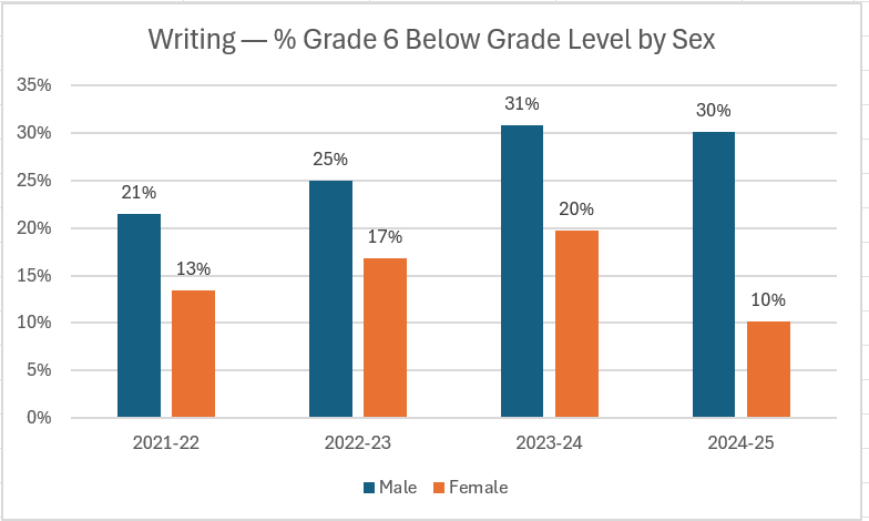 BoardReportCard's tweet photo. The Huron-Superior Catholic District School Board also has gaps in achievement between boys &amp; girls in Gr 3 &amp; 6 EQAO writing scores. The Student Achievement Plan is again broad. If there isn't a significant improvement, is this approach effective? 

https://t.co/b9Nk9dTzb4 https://t.co/F9ao3lsWzd