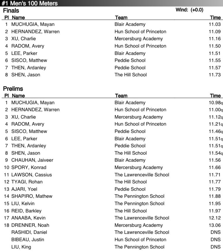 AveryRadom's tweet photo. 🍁 MAPL Championships 🍁
🏅4th place overall
(rainy conditions)
100m: 11.21s
200m: 23.16s
@chrisradom @AthWestchester @Hun_Athletics @Red_Zone75 @JustinBibeau_ @whernandez_07 @mayan_muchugia https://t.co/nvmu3LqbVo