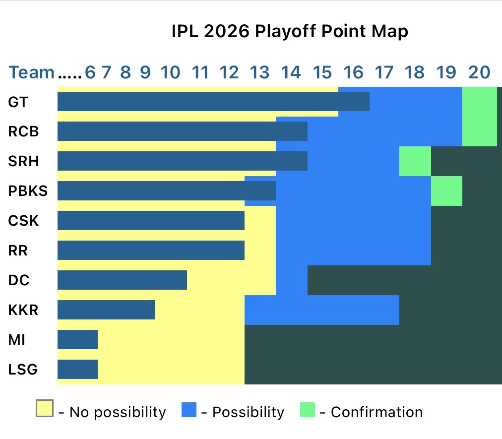 IPLCalc's tweet photo. GT has 87.5% chances for playoff with next win. KKR would not be in contest for Qualifier round if losing today.
#gtvssrh #rcbvskkr #rrvsgt #pbksvsdc #cskvslsg #rcbvsmi #dcvskkr #lsgvsrcb #srhvspbks #dcvscsk #mivslsg #gtvspbks #srhvskkr #cskvsmi #rrvsdc #gtvsrcb #MIvsSRH #pbksvsrs #dcvsrcb #lsgvskkr #cskvsgt #rrvssrh #dcvspbks #rcbvsgt #mivscsk #lsgvsrr #srhvsdc #gtvsmi #kkrvsrr #pbksvslsg #srhvscsk #RCBVSDC #rcbvslsg #cskvskkr #ipl2026 #iplplayoffs @KKRiders #rrvrcb @RCBTweets @rajasthanroyals @ChennaiIPL @LucknowIPL