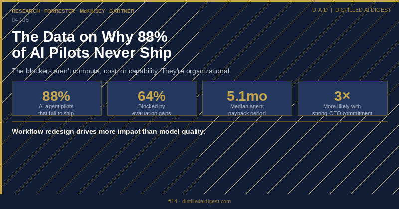 stat card citing an 88 percent failure rate for AI agent pilots to reach production, with evaluation gaps, governance friction, and model reliability named as the top blockers