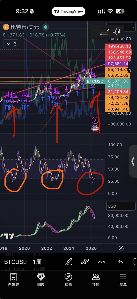 laiwans's tweet photo. Weekly chart RSI reached oversold levels during the last two major market bottoms. Now, the weekly chart is oversold again. What could happen next?
#weekly #btc #rsi #oversold https://t.co/QLgHFwjEqn