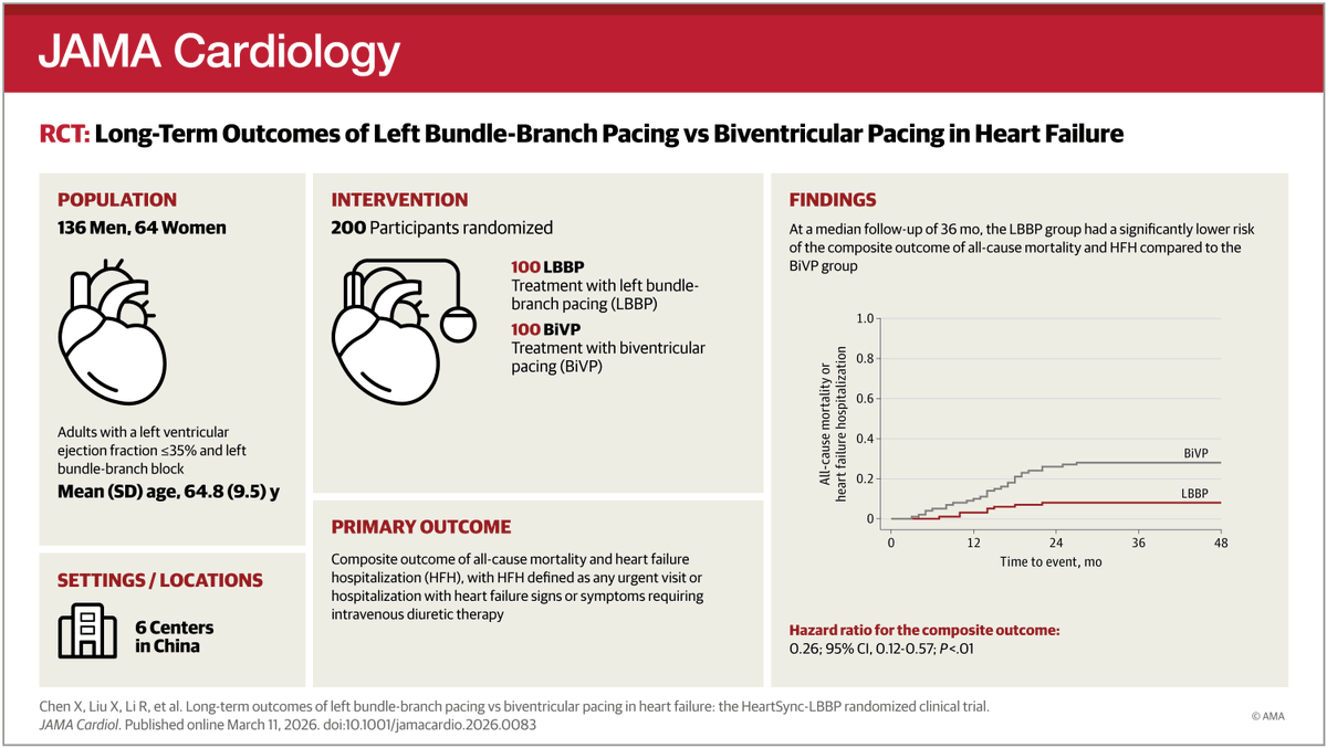JAMACardio's tweet photo. In patients with #HeartFailure and #LBBB, conduction system pacing (#CSP) was inferior to biventricular pacing (#BiVP) for a composite of death, heart failure events, and LVEF change at 12 months.
https://t.co/ohgw0rFwHD https://t.co/3OUNmJFIiC