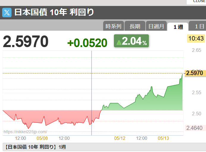 日本10年国債 2.600％ +0.060
