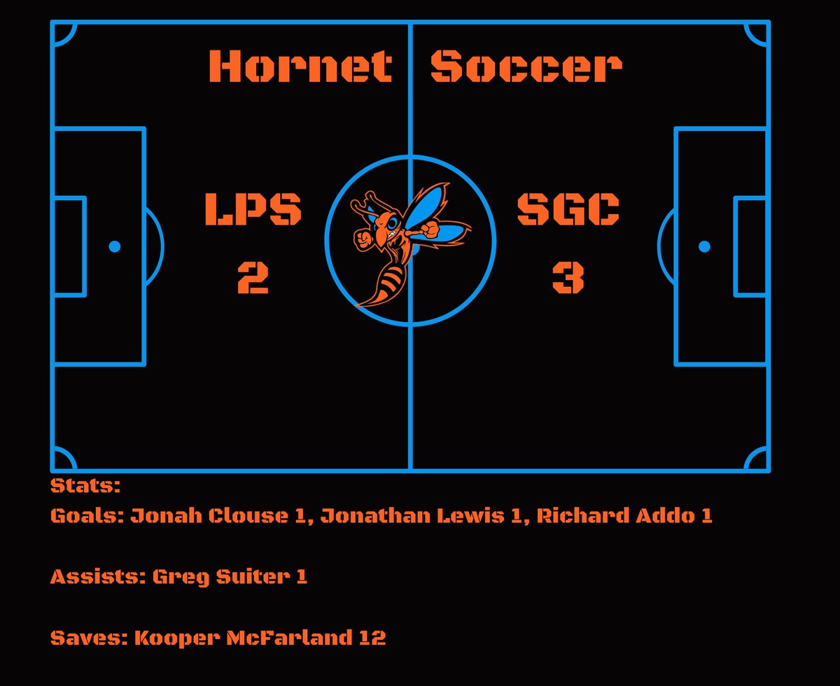SGCSoccer1's tweet photo. WHAT. A. GAME! A back and forth battle seeing your Hornets come out on top 3-2! Massive shoutout to Kooper McFarland with 12 saves including a MASSIVE PK save late in the match! #Hornet⚽️ #KTP https://t.co/iEbbdOHeei