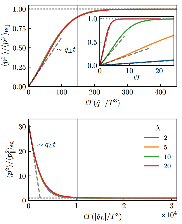 FLindenbauer's tweet photo. I'm thrilled to share that our paper "Minijet thermalization and jet transport coefficients in QCD kinetic theory" is now published open-access in the Journal of High Energy Physics (JHEP).

Heavy-ion collisions produce a hot, dense state of matter known as https://t.co/0HiBtuxBKH