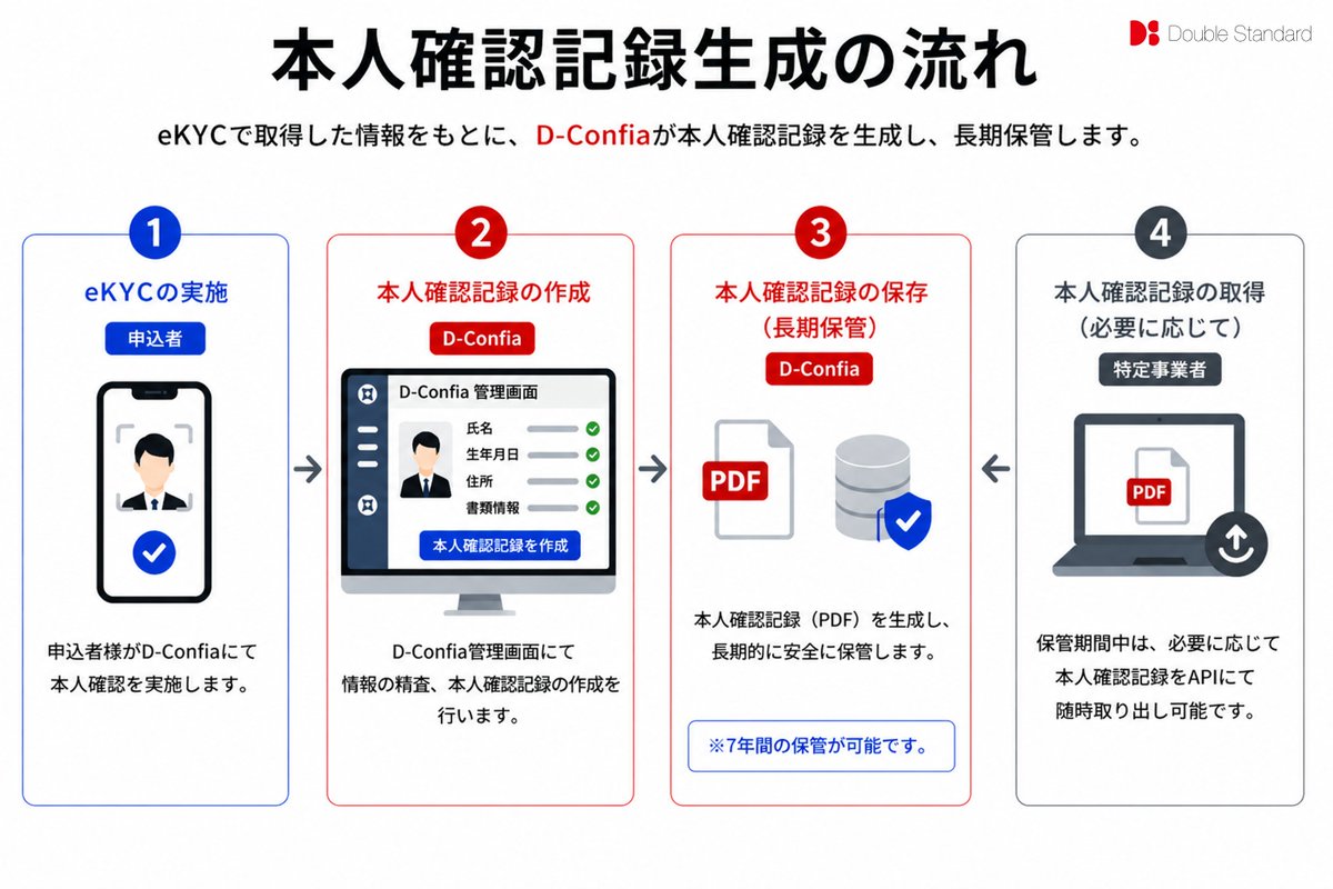double_std's tweet photo. ＼#プレスリリース のお知らせ！📣／

この度、弊社が提供する本人確認アプリ「D-Confia」は、「本人確認記録作成機能」の提供を開始しました。

本人確認で取得した情報を活用し、犯罪収益移転防止法に対応した本人確認記録を自動作成できます。

今後も企業様に有益なサービスを提供してまいります。 https://t.co/CmJyvO2A6h