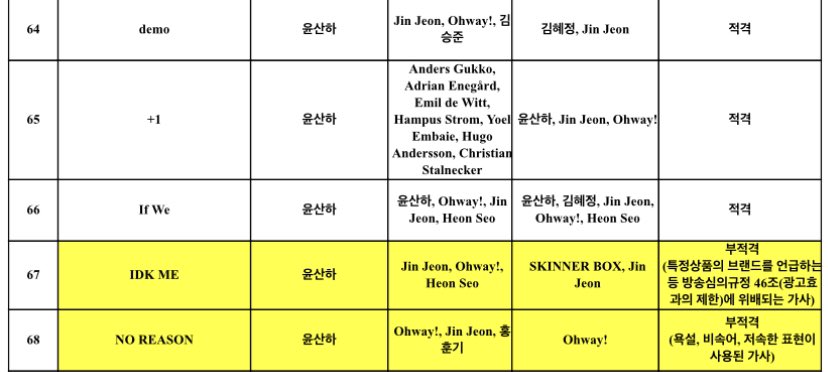 mzylvs_2's tweet photo. tracks from Sanha’s 3rd mini album,  Demo, +1 and If We have been reviewed and approved by KBS broadcasting standards except the title track IDK ME and No Reason was judged to be ineligable😩 https://t.co/Fu5aGFQXMA