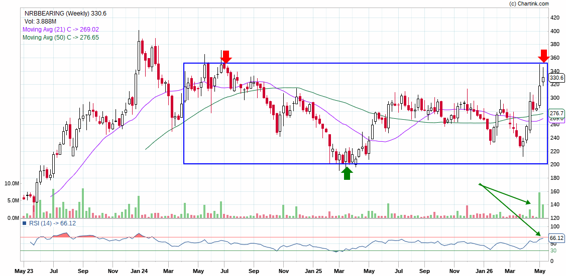 dvsagar31's tweet photo. looking so good ..!
with weekly chart ..!
Nrb Bearing Limited..!
#StockPortfolio #StockFocusnews #TradingBots https://t.co/OE2qcUKmLp