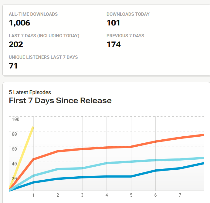 orphan6pod's tweet photo. Podcasting is just a big game of Number Go Up.

We've just crossed 1k total, and 100 in a day downloads!

#milestone #audiodrama https://t.co/SWwfe3acj6