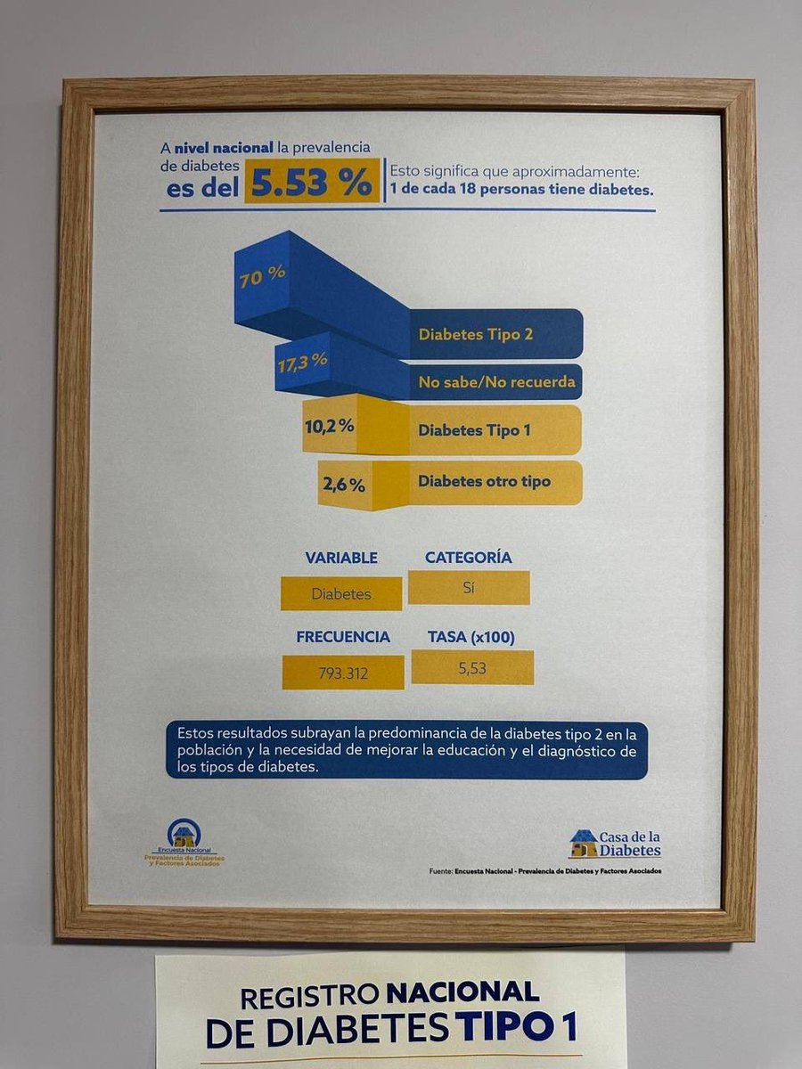 MabeMendezR's tweet photo. #Cuenca| Nos reunimos con miembros de la Fundación Casa de la Diabetes con quienes conversamos sobre la necesidad de fortalecer el sistema de salud para trabajar en prevención y atención oportuna a pacientes con este diagnóstico.
Haremos seguimiento al proyecto de #LeyDeDiabetes que se debate en la @asambleaecuador para que cuente con el presupuesto necesario y no sea una ley declarativa.