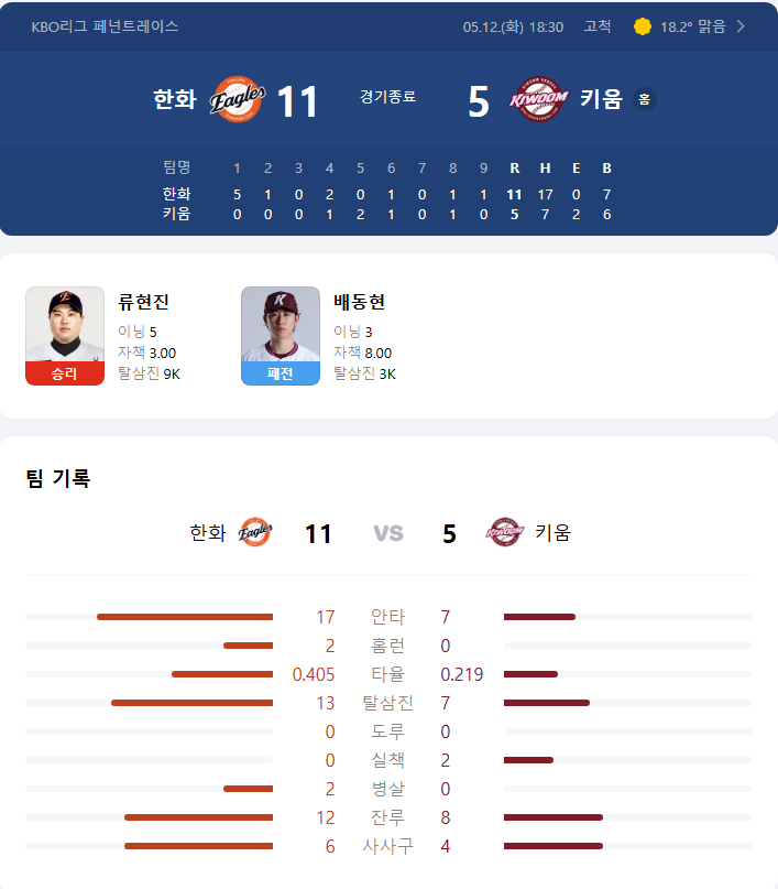 mintcryp's tweet photo. 2026 KBO 리그 5월 12일(화) 
키움히어로즈 vs 한화 이글스
경기 결과 5 : 11로 한화 승리!
3연전 1차전! 

[경기 요약]
1회초 0 : 5  / 6회초 3 : 9
2회초 0 : 6  / 6회말 4 : 9
4회초 0 : 8  / 8회초 4 : 10
4회말 1 : 8  / 8회말 5 : 10
5회말 3 : 8  / 9회초 5 : 11

한화 3연전 1승! 시즌 첫 3연승
키움 10위! 한화 6위!

한화 류현진 선발! 고척돔 첫 승
한미 통산 199승 달성!
(KBO리그 통산 121승+메이저리그 78승)

한화 타선 
17안타(2홈런) 10타점 11득점!
-페라자 3안타 2득점
-문현빈 3안타 1타점 2득점
-강백호 3안타(1홈런) 3타점 2득점
-노시환 3안타 5타점 1득점

한화 홈런 2개!
-노시환 만루 홈런(시즌 7호)
-강백호 1점 홈런(시즌 8호) 

키움 타선
7안타(0홈런) 5타점 5득점
-안치홍 3안타 2타점 1득점
-서건창 2안타 1타점 1득점

1회초(한화 빅이닝 5득점)
1사 만루, 노시환 홈런

2회초(한화 1득점)
문현빈, 강백호 2루타

4회초(한화 2득점)
페라자-문현빈-강백호-노시환 안타

4회말(키움 1득점)
안치홍, 최주환 연속 안타

5회말(키움 2득점)
류현진 폭투

6회초(한화 1득점)
강백호 솔로 홈런

8회초(한화 1득점)
8회말(키움 1득점)

9회초(한화 1득점)
문현빈 적시타

결론: 류현진 호투+초반 노시환 만루 홈런
           빅이닝 타선 폭발

키움: 13승 24패 1무, 현재 10위
한화: 17승 20패, 현재 6위

[배동현 vs 류현진]

배동현(4승 2패)
: 3이닝, 93투구, 11피안타,
  1피홈런, 3탈삼진, 3사사구, 
  8실점, 평균자책 4.06
  
류현진(4승 2패)
: 5이닝, 89투구, 5피안타,
  0피홈런, 9탈삼진, 2사사구,
  3실점, 평균자책 3.51

[투수 실점]
류현진(승): 5이닝 89투구 3실점
조동욱: 2/3이닝 17투구 1실점 
이상규: 1(1/3)이닝 23투구 
권민규: 1이닝 22투구 1실점
이민우: 1이닝 15투구  

[한화 승리 요인]
-선발 류현진 호투
:5이닝 3실점 9탈삼진
-한화 불펜 실점 최소화

-한화 중심 타선 폭발
:17안타(2홈런) 10타점 11득점
-초반 빅이닝 장악
:노시환 만루 홈런

-키움 선발 붕괴
:3이닝 8실점 조기 강판
-키움 수비 붕괴
-키움 불펜 난조

[다음 경기]
키움 히어로즈 vs 한화 이글스 경기
5월 13일(수) 18:30(우천시 변경)
고척에서 개최됩니다.

#KBO #정규시즌 #크보 #고척
#한화 이글스 #키움 히어로즈 #류현진