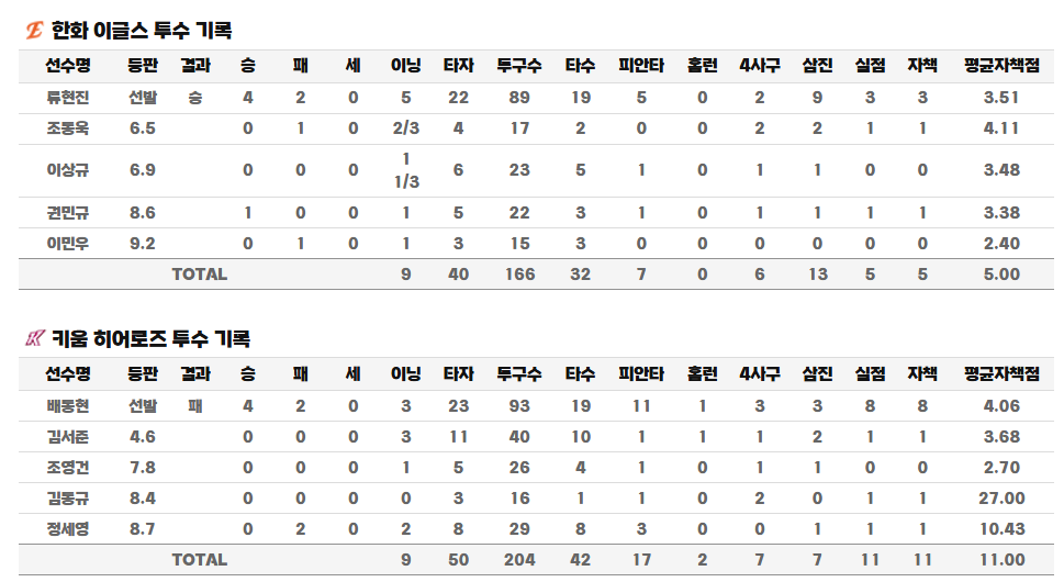 mintcryp's tweet photo. 2026 KBO 리그 5월 12일(화) 
키움히어로즈 vs 한화 이글스
경기 결과 5 : 11로 한화 승리!
3연전 1차전! 

[경기 요약]
1회초 0 : 5  / 6회초 3 : 9
2회초 0 : 6  / 6회말 4 : 9
4회초 0 : 8  / 8회초 4 : 10
4회말 1 : 8  / 8회말 5 : 10
5회말 3 : 8  / 9회초 5 : 11

한화 3연전 1승! 시즌 첫 3연승
키움 10위! 한화 6위!

한화 류현진 선발! 고척돔 첫 승
한미 통산 199승 달성!
(KBO리그 통산 121승+메이저리그 78승)

한화 타선 
17안타(2홈런) 10타점 11득점!
-페라자 3안타 2득점
-문현빈 3안타 1타점 2득점
-강백호 3안타(1홈런) 3타점 2득점
-노시환 3안타 5타점 1득점

한화 홈런 2개!
-노시환 만루 홈런(시즌 7호)
-강백호 1점 홈런(시즌 8호) 

키움 타선
7안타(0홈런) 5타점 5득점
-안치홍 3안타 2타점 1득점
-서건창 2안타 1타점 1득점

1회초(한화 빅이닝 5득점)
1사 만루, 노시환 홈런

2회초(한화 1득점)
문현빈, 강백호 2루타

4회초(한화 2득점)
페라자-문현빈-강백호-노시환 안타

4회말(키움 1득점)
안치홍, 최주환 연속 안타

5회말(키움 2득점)
류현진 폭투

6회초(한화 1득점)
강백호 솔로 홈런

8회초(한화 1득점)
8회말(키움 1득점)

9회초(한화 1득점)
문현빈 적시타

결론: 류현진 호투+초반 노시환 만루 홈런
           빅이닝 타선 폭발

키움: 13승 24패 1무, 현재 10위
한화: 17승 20패, 현재 6위

[배동현 vs 류현진]

배동현(4승 2패)
: 3이닝, 93투구, 11피안타,
  1피홈런, 3탈삼진, 3사사구, 
  8실점, 평균자책 4.06
  
류현진(4승 2패)
: 5이닝, 89투구, 5피안타,
  0피홈런, 9탈삼진, 2사사구,
  3실점, 평균자책 3.51

[투수 실점]
류현진(승): 5이닝 89투구 3실점
조동욱: 2/3이닝 17투구 1실점 
이상규: 1(1/3)이닝 23투구 
권민규: 1이닝 22투구 1실점
이민우: 1이닝 15투구  

[한화 승리 요인]
-선발 류현진 호투
:5이닝 3실점 9탈삼진
-한화 불펜 실점 최소화

-한화 중심 타선 폭발
:17안타(2홈런) 10타점 11득점
-초반 빅이닝 장악
:노시환 만루 홈런

-키움 선발 붕괴
:3이닝 8실점 조기 강판
-키움 수비 붕괴
-키움 불펜 난조

[다음 경기]
키움 히어로즈 vs 한화 이글스 경기
5월 13일(수) 18:30(우천시 변경)
고척에서 개최됩니다.

#KBO #정규시즌 #크보 #고척
#한화 이글스 #키움 히어로즈 #류현진
