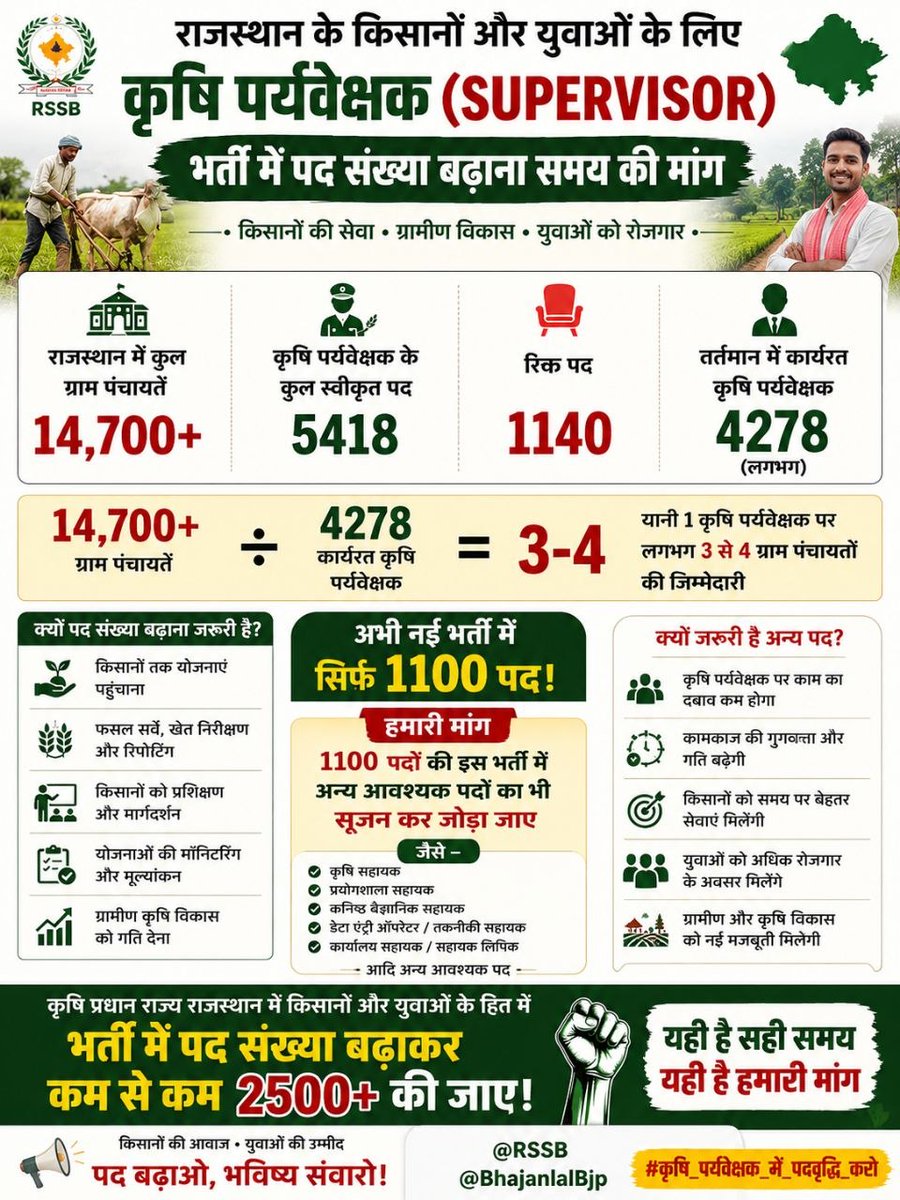 Electricity347's tweet photo. #कृषि_पर्यवेक्षक_के_नये_पद_सृजित_करो
@alokrajRSSB @DrKirodilalBJP @HANUMANKISAN @Radhemahwa @educationnagari @JATbera1 @BhajanlalBjp @_vatsalasingh @gsneemroth15 @JATbera1 पद बढ़ाओ कृषि छात्रों को राहत दो 🙏 https://t.co/5ugyaXey72