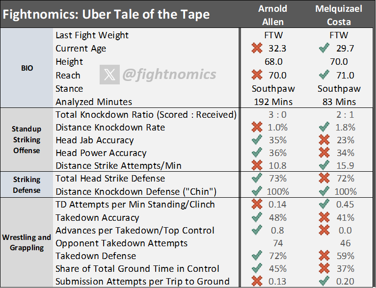 Fightnomics Reed tweet media