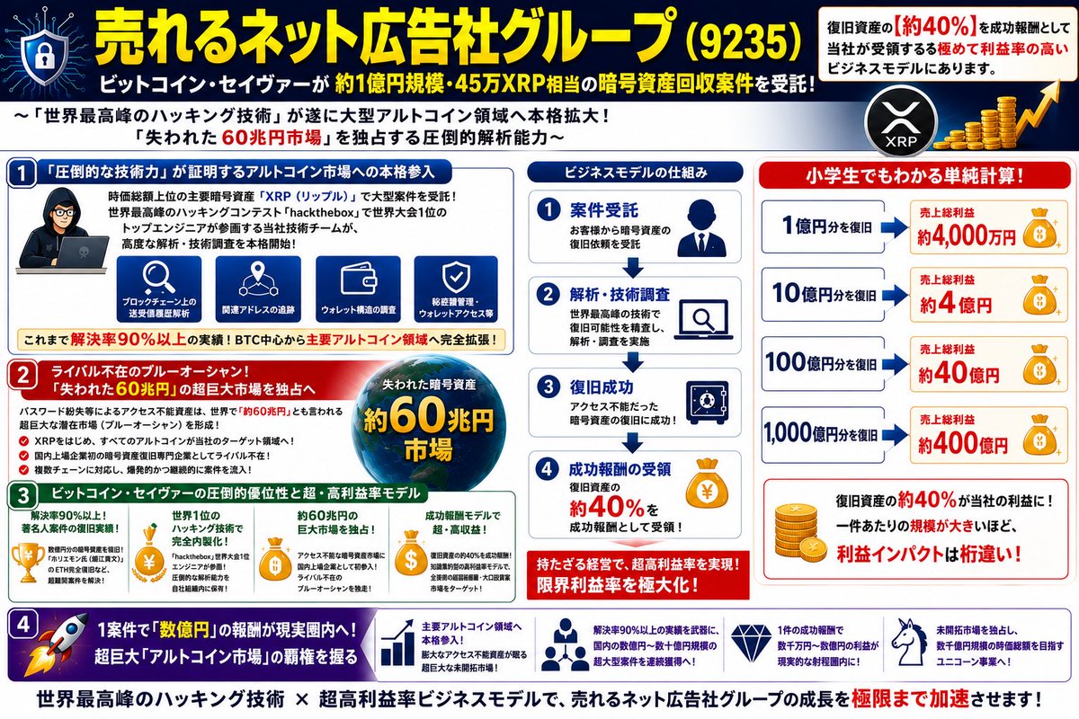 leokoichikato's tweet photo. 【株主・投資家の皆様へ】

先ほど、『売れるネット広告社グループ（9235）』から、超絶インパクトを誇る超重要IRを発表いたしました‼️🚀🚀

https://t.co/QRWrdM7jKS

ズバリ言います。本日発表したこの超重要IRは、当社の業績を極限まで爆発させ、別次元のユニコーン企業へと飛躍させる「特大の起爆剤」です❗️🌍💎💰

なんと、当社子会社の「ビットコイン・セイヴァー」が、約1億円規模（45万XRP相当）の暗号資産に関する回収案件を新たに受託し、本格的な解析業務を開始いたしました❗️🪙⚡

これが何を意味するのか？皆様、よく聞いてください。これは単なる「1件の受託」ではありません。当社の圧倒的なハッキング・解析技術が、ビットコイン（BTC）領域を完全に超え、時価総額の極めて巨大な「主要アルトコイン領域」の覇権を握ったことを証明する、歴史的転換点（シンギュラリティ）なのです❗️

なぜ、このニュースが当社の企業価値を劇的に押し上げると断言できるのか、その理由を明確に解説します。

①時価総額上位「XRP」の大型受託！超巨大アルトコイン市場への本格参入❗️

これまで当社はビットコイン（BTC）を中心に驚異の実績を叩き出してきましたが、今回のターゲットは時価総額上位の「XRP（リップル）」です！ 極めて高度で複合的な技術調査を要するこの大型案件の解析を開始したことで、当社の技術的優位性が「主要アルトコイン全体」へ完全に適応されたことが実証されつつあります。 これは、今後のターゲット市場と収益パイプラインが【爆発的】に拡大したことを意味します！

②ターゲットは「失われた60兆円」の超巨大ブルーオーシャン❗️

世界中でパスワード紛失などによりアクセス不能となった暗号資産は、なんと「約60兆円」とも言われています！ 国内上場企業初の暗号資産復旧専門企業である当社は、このライバル不在の超巨大ブルーオーシャンを独走しています。 60兆円市場の大半を占めるアルトコイン群をすべて、当社の明確な「高収益パイプライン」として独占する盤石な体制が完成しつつあるのです！

③「世界1位の技術力」と「解決率90％以上」という最強の裏付け❗️

当社の技術チームには、世界最高峰のハッキングコンテスト「hackthebox」で世界大会1位に輝いたトップエンジニアが参画しており、圧倒的な解析能力を完全内製化しています！ さらに、代表の岩田氏はこれまでに数億円分の暗号資産を復旧した実績（解決率90％以上）を持ち、あの堀江貴文氏のアクセス不能な「暗号資産（ETH）」の完全復旧をも成し遂げています！ 他社では絶対に不可能な超難関案件も、我々なら解決できるのです！

④業績直結の「約40％成功報酬」！異次元の限界利益率❗️

当社のビジネスモデルは、復旧に成功した資産の【約40%】を成功報酬として受領する「超・高収益モデル」です！ 今回のような数億円〜数十億円単位の超巨大アルトコイン案件を連続獲得すれば、1件成功するだけで数千万円〜数億円の「異次元の利益」が確定します。さらに、『堀江貴文』氏や『ウルフ村田』氏の圧倒的なグローバルネットワークとVIPコネクションを通じ、継続的に超大型案件が流入する強力な仕組みが回っています！

投資家の皆様、これが私が仕掛ける『売れるネット広告社グループ（9235）』の真のポテンシャルです。

今回のXRP受託による資産回収成功した場合、2026年7月期の連結業績に対して、多大なる、かつ【爆発的】なプラス寄与をもたらすことを見込んでおります❗️

私たちがこじ開けたこの60兆円の巨大な金脈と、アルトコイン市場での圧倒的な快進撃を絶対に見逃さないでください！ 

今後ともどうぞよろしくお願いいたします。

加藤公一レオ
売れるネット広告社グループ株式会社 （東証上場 証券コード9235）
創業者・取締役会長