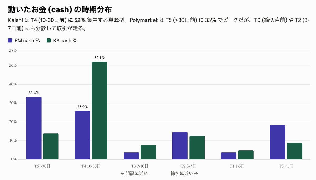 robinpredict's tweet photo. 取引される価格帯が0.95~1に集中している理由として「締切直前の駆け込みが多いから」と書きましたが、実データが示しているのは、「締切直前の駆け込みトレードのシェアは小さく、10日以上前のトレードが支��的である」でした。 https://t.co/h1iyaOoDvs