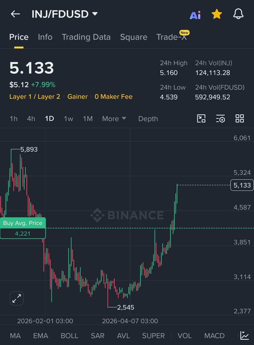 CryptoAnalysti's tweet photo. İnj aldim diye paylaştıktan 3 gun sonra :) #Btc https://t.co/7O3d1ljWj3