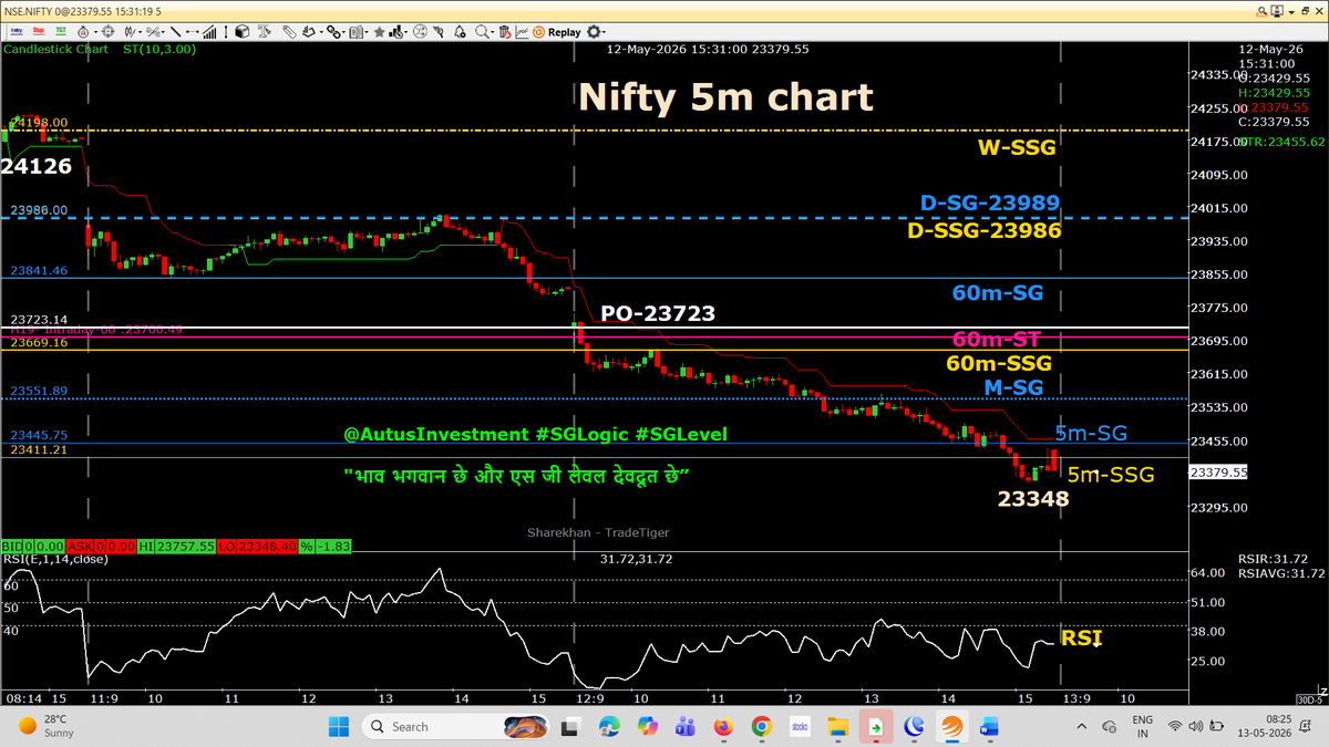AutusInvestment's tweet photo. Last two days (11 & 12 May) 5m chart = #SGLogic of PO  
Study the charts 
No more detail comments

#intraday 5m chart with SSG/ #SGLEVEL

📌📌 No Copy Paste please 📌📌

#Priceaction
#Nifty #Sensex #Niftybank #Niftyfinservice #NiftyMidSelect #TradingDiscipline
#SGLogic #SGLEVEL #AutusInvestment #INTRADAY #Banknifty #Markets #OptionsTrading #Giftnifty #Research #investments
@SGLEVELS @AutusInvest
@rmsmodi
