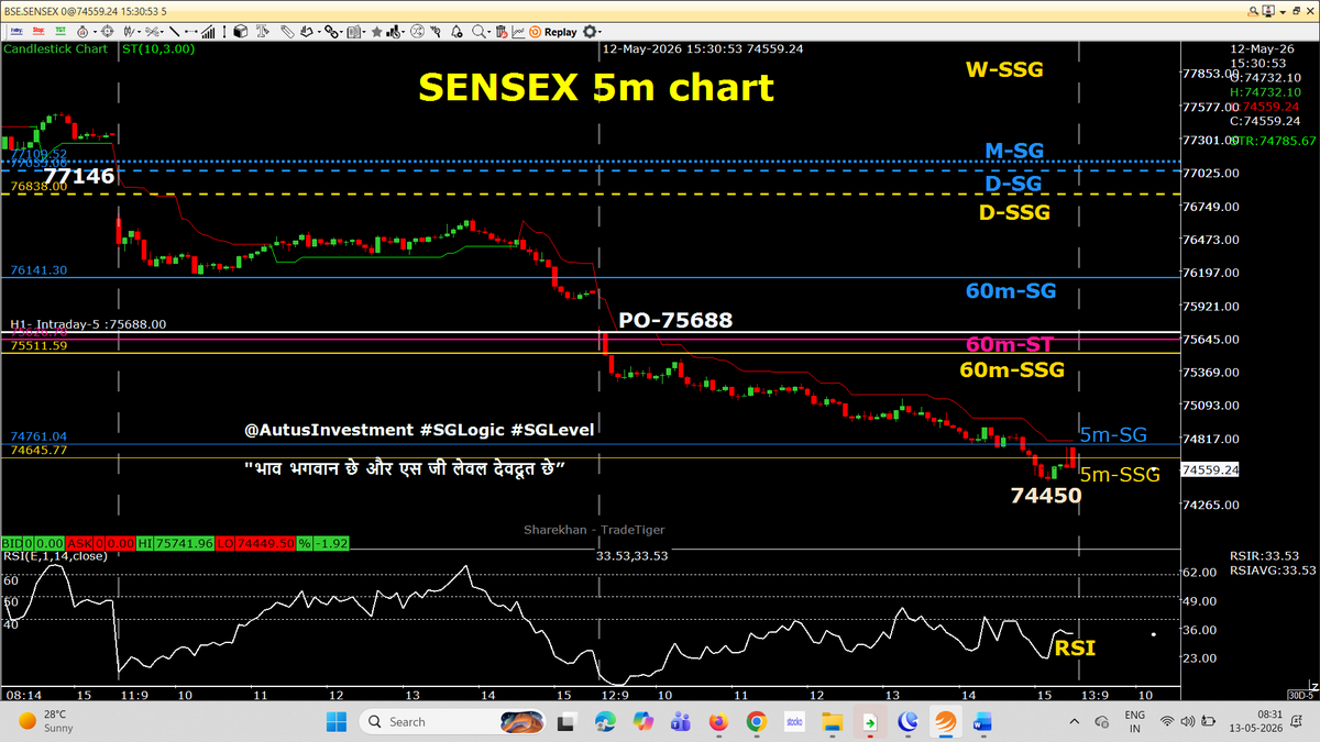 AutusInvestment's tweet photo. Last two days (11 & 12 May) 5m chart = #SGLogic of PO  
Study the charts 
No more detail comments

#intraday 5m chart with SSG/ #SGLEVEL

📌📌 No Copy Paste please 📌📌

#Priceaction
#Nifty #Sensex #Niftybank #Niftyfinservice #NiftyMidSelect #TradingDiscipline
#SGLogic #SGLEVEL #AutusInvestment #INTRADAY #Banknifty #Markets #OptionsTrading #Giftnifty #Research #investments
@SGLEVELS @AutusInvest
@rmsmodi