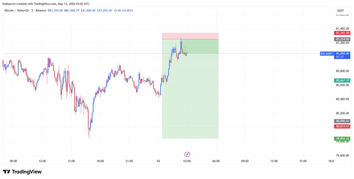 0xsauravtrades's tweet photo. Patiently waited for the $BTC  setup. +2.6R reward for the discipline.

$ETH #BTC #eth #trading #crypto https://t.co/1Pz9p7qMwU