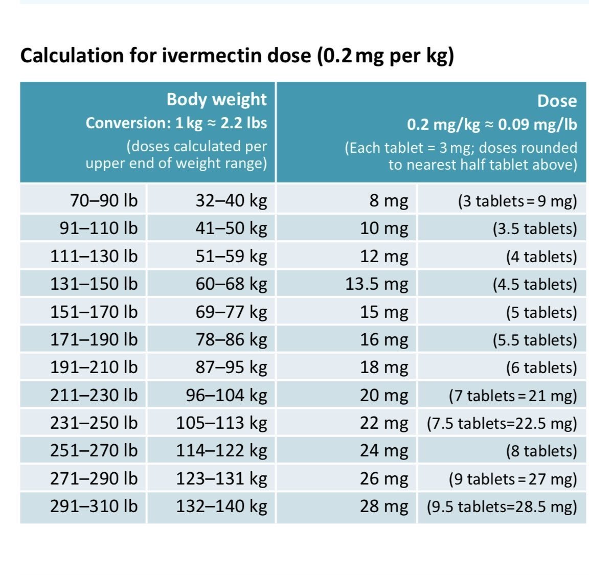 skymeds_store's tweet photo. 🛡IVERMECTIN DOSAGES & RECIPE.
Paste, Liquid, Capsules

(We only advocate for the HORSE PASTE - we have used it for decades on our horses & pets with no adverse effects.  IVERMECTIN HORSE PASTE DOES NOT REQUIRE A PRESCRIPTION. BIG PHARMA owns all petroleum & poppy fields & adds BOTH as FIFTY PERCENT of most EVERY PILL & SYRUP - to DUMB DOWN & POISON THE POPULATION VIA AGENDA 21/30.)

IVERMECTIN kills parasites. Parasites cause cancer.
