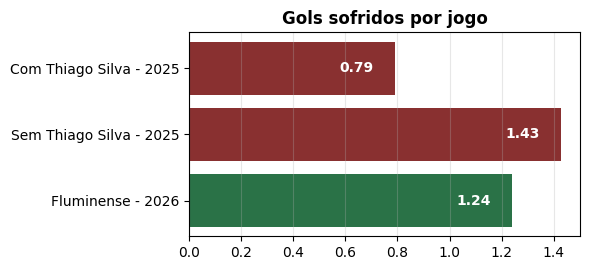 FluEmDados's tweet photo. Peguei os números defensivos do Fluminense em 2026 (tirando o estadual) para comparar com os dessa thread. Vejam se é uma surpresa o rendimento defensivo desse time.

Tudo isso esperando por um zagueiro que não temos certeza que vem, é inacreditável. https://t.co/zg2GPNQbev