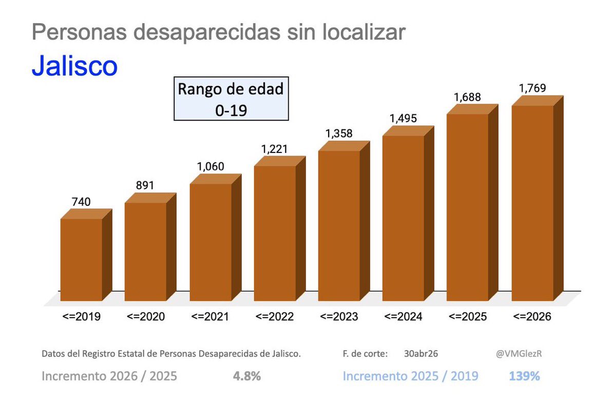 Víctor Manuel González Romero tweet media