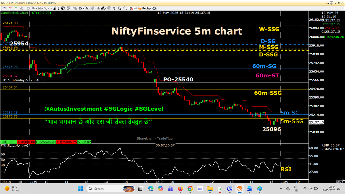 AutusInvestment's tweet photo. Last two days (11 & 12 May) 5m chart = #SGLogic of PO  
Study the charts 
No more detail comments

#intraday 5m chart with SSG/ #SGLEVEL

📌📌 No Copy Paste please 📌📌

#Priceaction
#Nifty #Sensex #Niftybank #Niftyfinservice #NiftyMidSelect #TradingDiscipline
#SGLogic #SGLEVEL #AutusInvestment #INTRADAY #Banknifty #Markets #OptionsTrading #Giftnifty #Research #investments
@SGLEVELS @AutusInvest
@rmsmodi