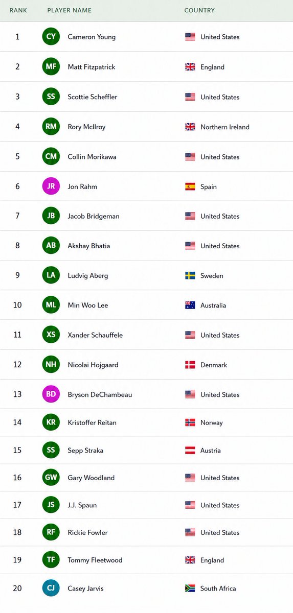 Conrad Golf Rankings tweet media
