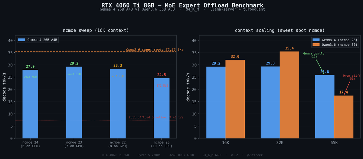 Rtx Decoder Gemma 4 26B A4B on RTX 4060 Ti 8GB. tested it. > 29.3 tok/s decode at ...
