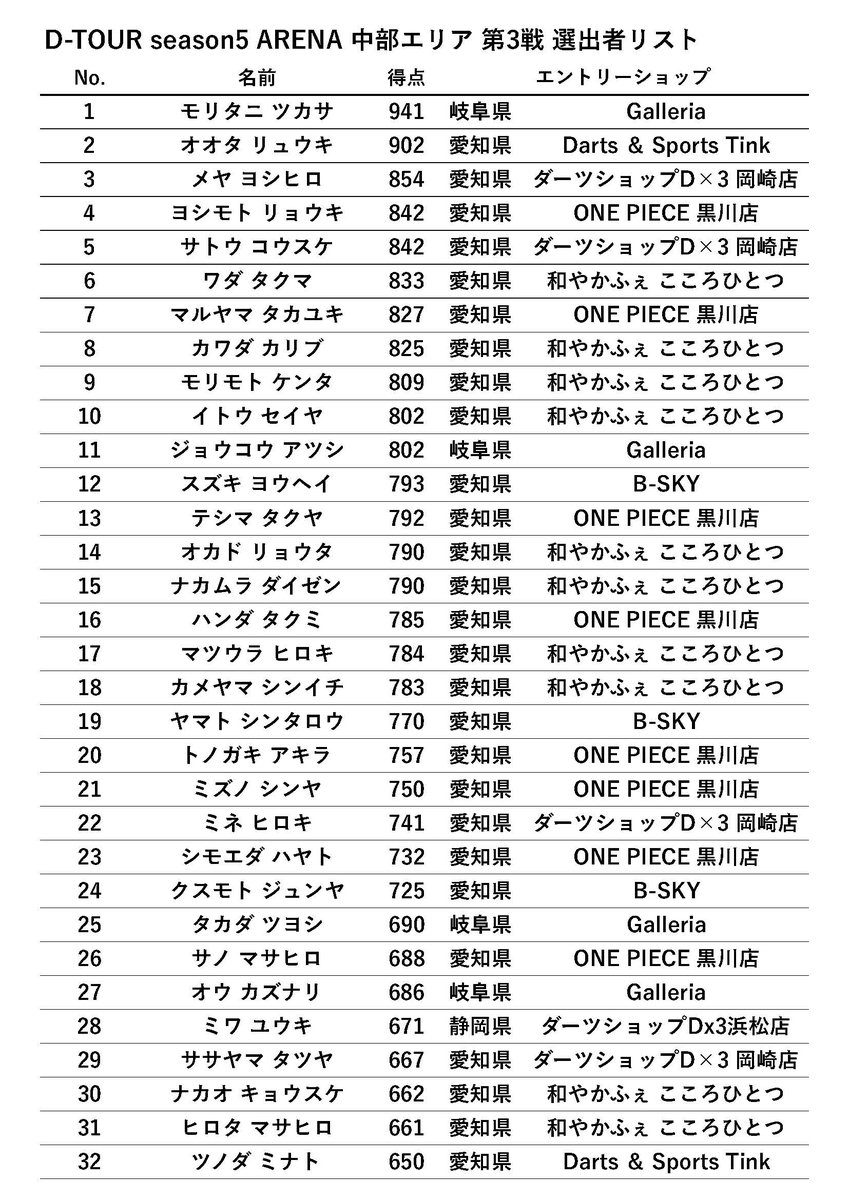 STEEL_D_TOUR's tweet photo. 【ARENA 中部エリア 第3戦】
選出者リストはこちらです
大会の詳細は公式HPをご覧ください

▼n01トーナメント
https://t.co/wsdU3F3mWT
※当日の運営はFIDOトーナメントシステムを使用して進行いたします

▼公式HP
https://t.co/aG974Vxcgo https://t.co/dkP8nRcvnQ