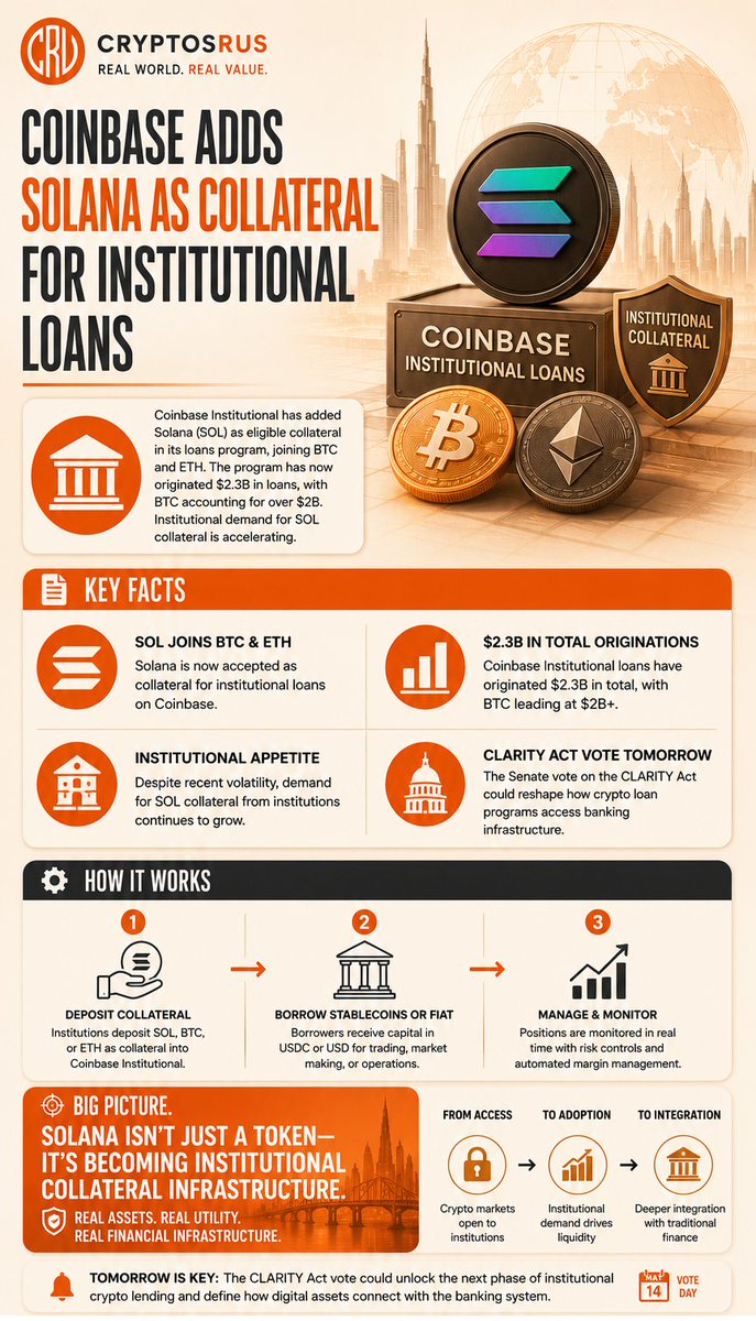 CryptosR_Us's tweet photo. 🚨 COINBASE ADDS SOLANA AS COLLATERAL FOR INSTITUTIONAL LOANS  

SOL joins BTC and ETH in Coinbase's loan program.  Institutional appetite for SOL growing despite recent volatility.   

solana:So11111111111111111111111111111111111111112   is becoming institutional collateral. 👀 https://t.co/en9RcQ4MWz