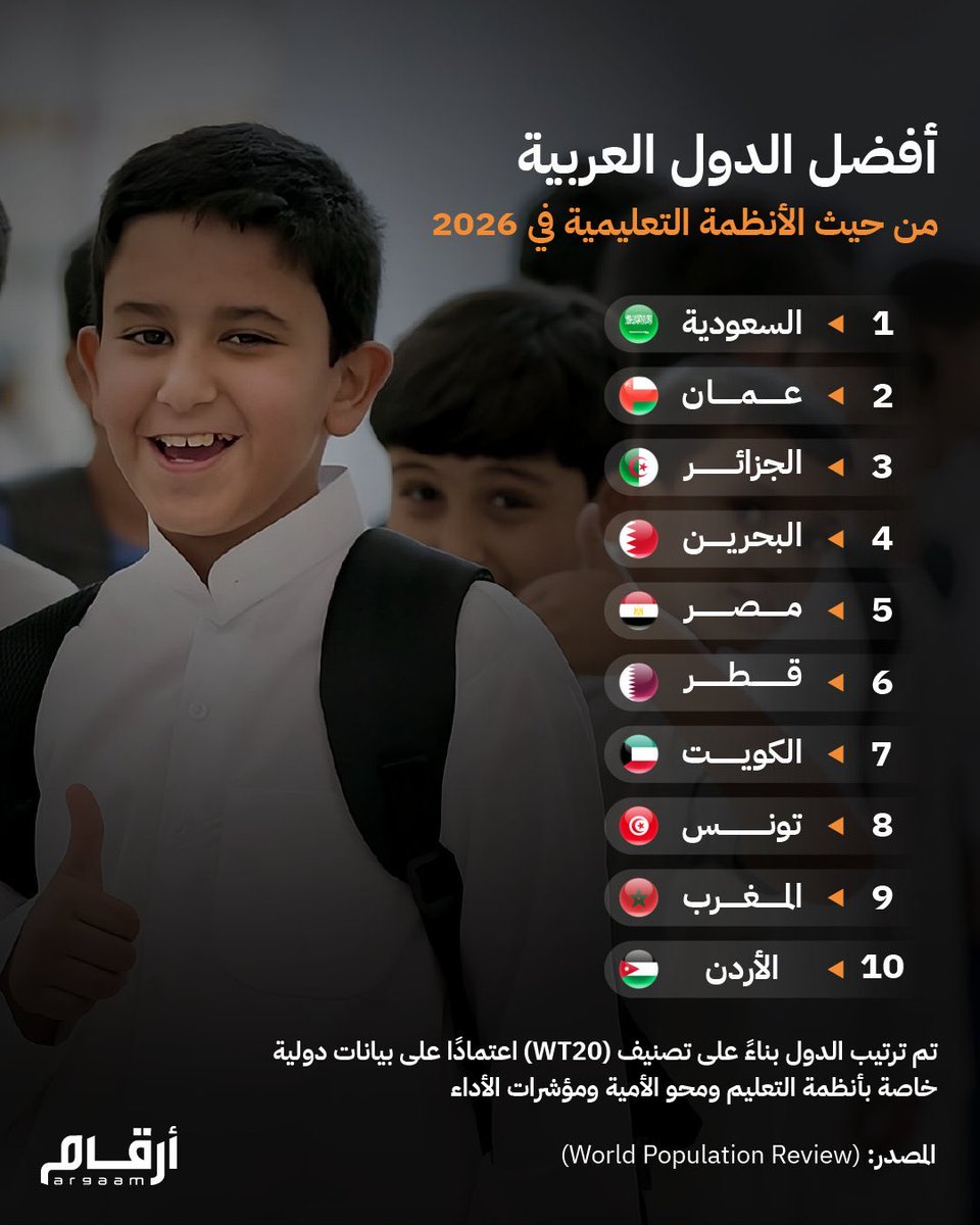 mmsm012's tweet photo. في ظل رؤية طموحة واستثمار نوعي في الإنسان والتعليم، تواصل المملكة العربية السعودية ترسيخ مكانتها كإحدى أفضل الدول العربية في الأنظمة التعليمية لعام 2026 🇸🇦

تطوير المناهج، التحول الرقمي، تمكين المعلم، وتعزيز جودة المخرجات التعليمية… خطوات ستصنع مستقبلًا معرفيًا ينافس عالميًا، ويؤكد أن التعليم في السعودية لم يعد مجرد قطاع؛ بل مشروع وطن نحو الريادة.
#السعودية
#التعليم
#رؤية_2030