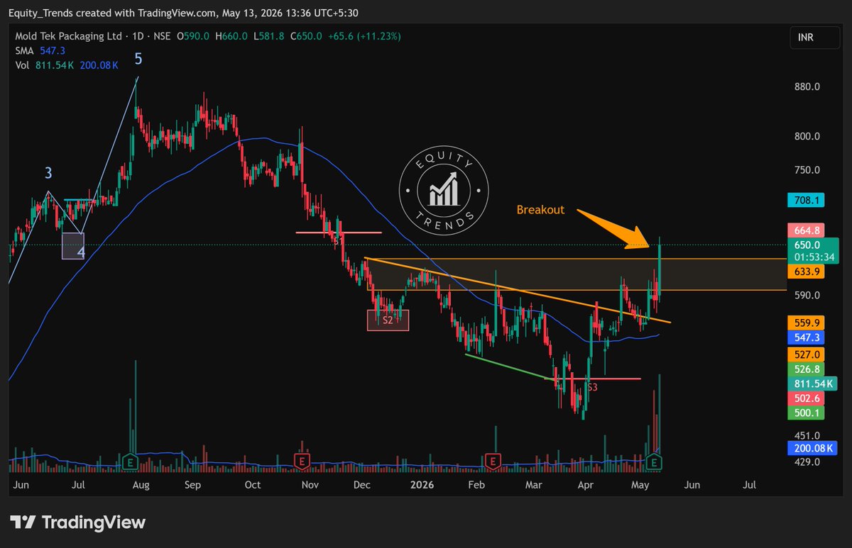 EquityTrends's tweet photo. #moldtek +11% and a breakout today.
If it closes above the ORANGE box, this looks like a tradable setup.
THIS IS NOT A BUY/SELL/HOLD RECOMMENDATION. PLEASE DO YOUR OWN DUE DILIGENCE BEFORE MAKING A DECISION.
#MTPL #moldtkpac https://t.co/ZMtGR16Gcq