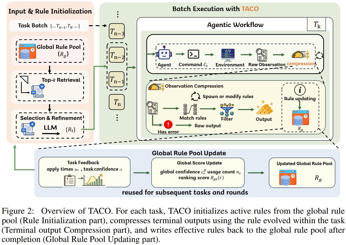 TACO framework diagram showing a self-evolving observational compression loop for terminal agents that filters low-value output while preserving task-critical context