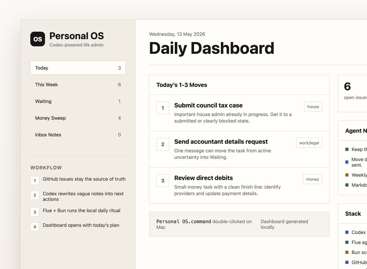 Gribby's tweet photo. Built a tiny personal operating system:

- GitHub Issues as my database
- Codex turns my notes into clear next actions
- Weekly + daily planning from open issues
- Local Flue + Bun schedules (should be using codex automations!) on my Mac
- Double-click `Personal OS.command` → dashboard opens

Basically my todo list run by Codex.