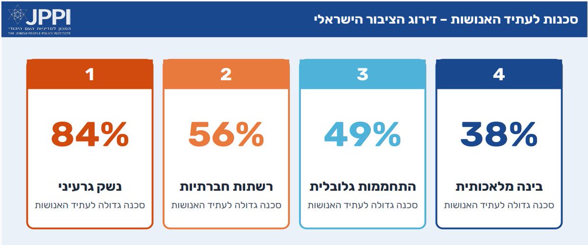 המכון למדיניות העם היהודי - JPPI tweet media