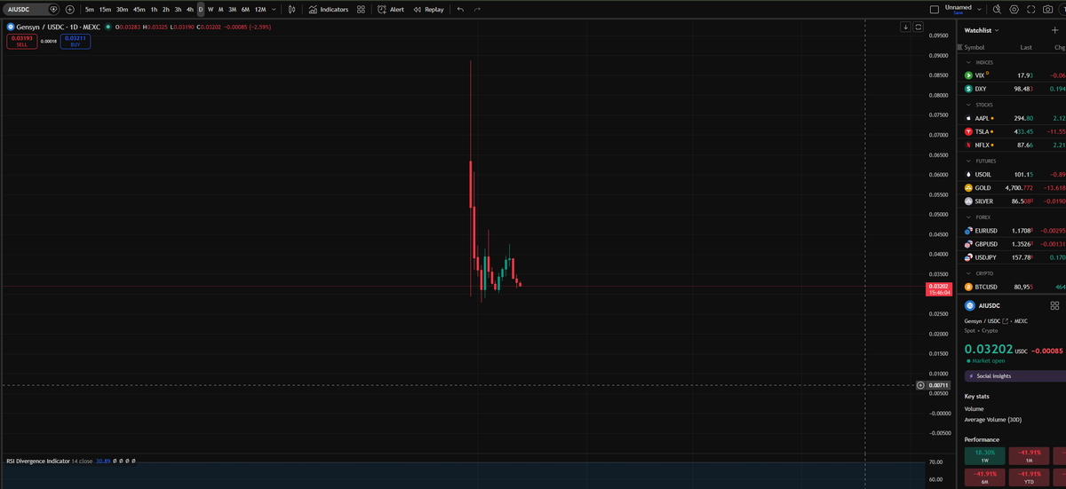 noting1915's tweet photo. @benfielding @PopPunkOnChain @gensynai if shamelessness had a face

ICO price - $0.0473
trading price - $0.0315

still shipping product after product and giving cex bonus tokens ..you didn't even listed on spot trading https://t.co/E4vrlXfqPL