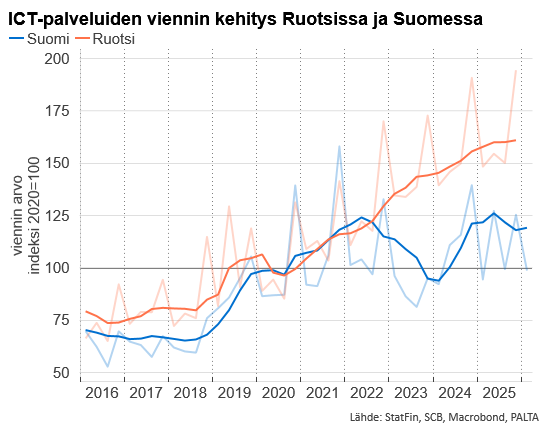 MPykari's tweet photo. ICT-palveluiden vienti oli 2,8 mrd. vuoden ensimmäisellä neljänneksellä. Kasvua vuodentakaisesta 4,5 %. Silti jotenkin näyttää, että Ruotsi on tässä ohjelmistopalveluiden viennissä selvästi vahvemmalla trendillä. https://t.co/MGXbdb06w9