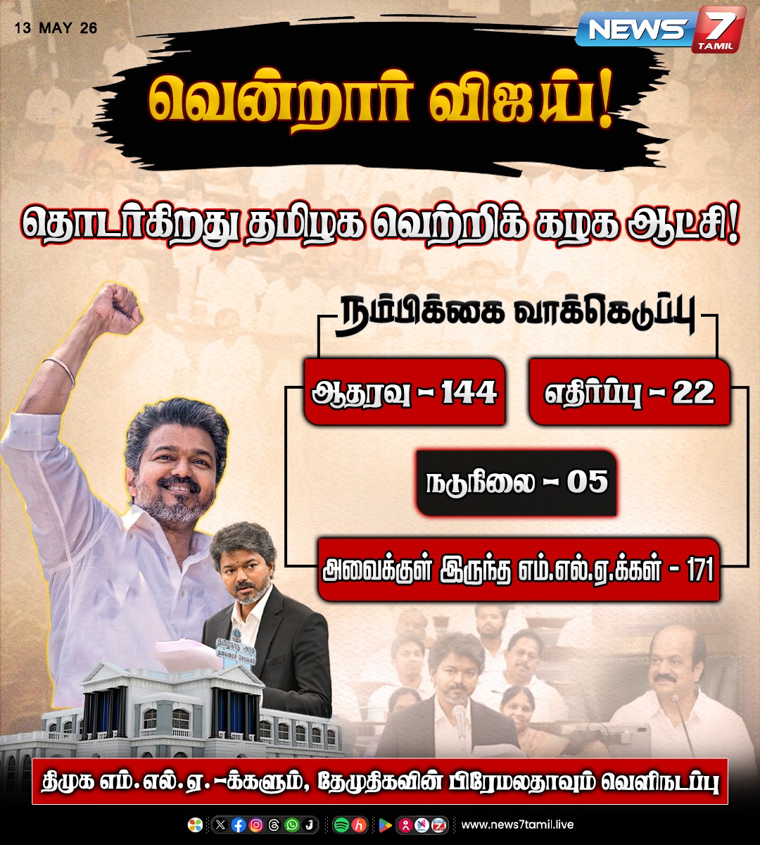 news7tamil's tweet photo. நம்பிக்கை வாக்கெடுப்பில் வெற்றி பெற்றது தமிழக வெற்றிக் கழக அரசு!

#Vijay | #CMOTamilNadu | #TNGovt | #CMVijay | #CMJosephVijay‌ | #TNAssembly | #TamilNaduAssembly | #FloorTest | #MajorityTest | #TamilNadu | #Politics https://t.co/e86dKCiiOl