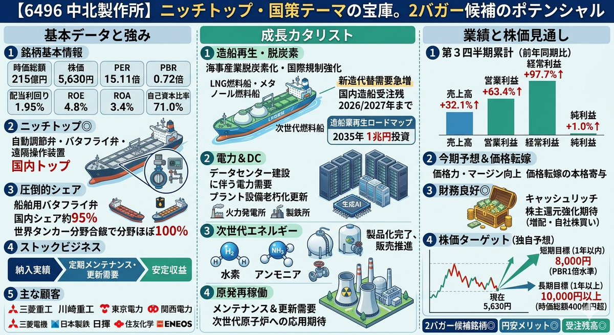 shikiho_10's tweet photo. 【6496 中北製作所】

時価総額 215億円   株価 5,630円
PER 15.11倍　PBR 0.72倍
ROE 4.8%　ROA 3.4%
自己資本比率 71.0％
配当利回り 1.95%

​⭕造船関連
⭕データセンター関連
⭕電力プラント関連
⭕水素＆アンモニア関連
⭕脱炭素関連
⭕次世代燃料船関連
⭕ニッチトップ◎
⭕受注残高◎
⭕円安メリット◎
⭕PBR1倍割れ◎
⭕キャッシュリッチ◎
⭕財務良好◎
⭕IR取材◎
⭕2バガー候補銘柄◎

【海外展開加速】自動調節弁やバタフライ弁、遠隔操作装置の製造で国内トップ。特に大型船舶向けでは他を寄せ付けない強固な地盤を持つ。

​⭕船舶用バタフライ弁は国内シェア約95％。世界でも圧倒的な存在感があり、特にタンカー分野ではほぼ100％に近いシェアを握る。

​⭕大手メーカーが参入しにくい多品種少量、オーダーメイドのニッチ分野で圧倒的な技術力と信頼を確立。

​⭕国際海事機関の規制強化により、LNG燃料船やメタノール燃料船など次世代燃料船への新造代替需要が急増中。

⭕LNG船の建造ラッシュが続き、受注残が過去最高水準。

→船舶用バルブは過酷な海上環境で使用されるため、定期的なメンテナンスや部品交換の需要が発生。

​→納入実績が増えるほど、将来の安定的なメンテナンス収益が積み上がるストック型ビジネスの側面も◎

​⭕主な納入先◎
→ 三菱重工、川崎重工、東京電力、関西電力、三菱電機、日本製鉄、日揮、住友化学、ENEOS、国内＆海外の主要造船所etc...

​⭕国内造船所の受注残は数年先まで埋まっている状態。2026年、2027年分まで積み上がっており、業績の安定感は非常に高い。

📝今期の業績予想  前期比(四季報)

売上高　237億円→285億円
・+20.25％↑

営業利益　11.5億円→13億円
・+13.04%↑

経常利益　14.5億円→19億円
・+31.03％↑

純利益　17.3億円→13億円
・-24.85%↓　
※前期は有価証券売却の特別利益。

📝第3四半期累計(前年同期比)

売上高　+32.1%↑
営業利益　+63.4%↑
経常利益　+97.7%↑
純利益　+1.0%↑

⭕過去に大量に建造された船舶の代替需要等を背景に次世代燃料船を含む新造船需要が改善。

⭕発電プラント等陸用関連においても、生成AI需要によるデータセンター建設に伴う電力需要案件等が伸長。

📝来期以降の見通し＆カタリスト

⭕政府は日本造船業を再生するための造船業再生ロードマップを策定。

→船舶建造能力の増強を掲げ、2035年までに官民で1兆円規模の投資実現を目指す。

⭕次世代燃料船に勝機◎

​→2020年代後半にかけて、環境規制強化に伴うLNG燃料船やメタノール燃料船などの代替建造需要が本格化。精密な制御が求められる次世代燃料船において技術力が必須。

→中北製作所はアンモニアや水素向けのバルブは製品化完了済みであり、顧客販売を進めている。

⭕電力＆プラント向けの需要増◎

→火力発電所や製鉄所向けの特殊バルブも手掛け、インフラ老朽化に伴う更新需要が期待できる。

→高度経済成長期に整備されたプラント設備の老朽化更新需要も底堅く、船舶向け以外でも安定した収益基盤を持つ。

⭕原発再稼働に伴うメンテナンス＆更新需要◎
​
→実際に原発が稼働を始めれば、定期検査のたびにメンテナンス需要が発生するため、電力＆プラント部門の収益を安定させる要因となる。

​⭕価格転嫁の本格寄与◎

→原材料高を製品価格へ転嫁が進んでおり、来期は利益率のさらなる向上が見込まれる。

→中長期の業績見通しは明るく、来期以降も高水準の売上高と利益継続が期待できる。

⭕次世代原子炉への期待◎

→コンパクトで高機能な制御システムや、極低温技術は、次世代炉の設計においても応用が期待されており、将来的な国策テーマとしての側面も持っている。

⭕株主還元の強化◎

→キャッシュリッチな財務体質から株主還元(増配・自社株買い)の期待が高い。

📝株価の動向

⭕3月に上場来高値8550円をつけてからホルムズ海峡の影響もあって株価は軟調気味。

⭕造船関連は調整中の銘柄が多いですが、逆に株価がヨコヨコの現在がチャンスともいえる。

⭕また中北製作所は造船の他にも、データセンター、水素、アンモニア、原発といった国策関連でもある。

⭕比較的浮動株が少なく、好材料が出た際の跳ね上がりが大きい。中長期の業績拡大を織り込めば、時価総額300〜400億円(株価10,000円)も視野に入る。

⭕ニッチトップなだけに、テーマとして注目されれば、精工技研や東洋合成工業といった銘柄のように青天井に株価が上がっていくでしょう。

⭕キャッシュリッチなだけに来期以降大幅な株主還元にも期待が持て、投資妙味が非常に高い銘柄。

⭕まずはPBR1倍水準である株価8,000円前後、その後は時価総額400億円超を見据えた10,000円の大台がターゲット。

〜四季報ガチ勢独自予想〜

⭕短期の目安 (1年以内)
下値 5,300円　上値 8,000円

⭕長期の目安 (1年以上)
上値 10,000円以上