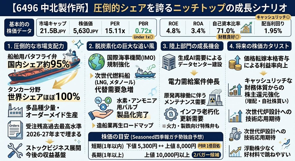 shikiho_10's tweet photo. 【6496 中北製作所】

時価総額 215億円   株価 5,630円
PER 15.11倍　PBR 0.72倍
ROE 4.8%　ROA 3.4%
自己資本比率 71.0％
配当利回り 1.95%

​⭕造船関連
⭕データセンター関連
⭕電力プラント関連
⭕水素＆アンモニア関連
⭕脱炭素関連
⭕次世代燃料船関連
⭕ニッチトップ◎
⭕受注残高◎
⭕円安メリット◎
⭕PBR1倍割れ◎
⭕キャッシュリッチ◎
⭕財務良好◎
⭕IR取材◎
⭕2バガー候補銘柄◎

【海外展開加速】自動調節弁やバタフライ弁、遠隔操作装置の製造で国内トップ。特に大型船舶向けでは他を寄せ付けない強固な地盤を持つ。

​⭕船舶用バタフライ弁は国内シェア約95％。世界でも圧倒的な存在感があり、特にタンカー分野ではほぼ100％に近いシェアを握る。

​⭕大手メーカーが参入しにくい多品種少量、オーダーメイドのニッチ分野で圧倒的な技術力と信頼を確立。

​⭕国際海事機関の規制強化により、LNG燃料船やメタノール燃料船など次世代燃料船への新造代替需要が急増中。

⭕LNG船の建造ラッシュが続き、受注残が過去最高水準。

→船舶用バルブは過酷な海上環境で使用されるため、定期的なメンテナンスや部品交換の需要が発生。

​→納入実績が増えるほど、将来の安定的なメンテナンス収益が積み上がるストック型ビジネスの側面も◎

​⭕主な納入先◎
→ 三菱重工、川崎重工、東京電力、関西電力、三菱電機、日本製鉄、日揮、住友化学、ENEOS、国内＆海外の主要造船所etc...

​⭕国内造船所の受注残は数年先まで埋まっている状態。2026年、2027年分まで積み上がっており、業績の安定感は非常に高い。

📝今期の業績予想  前期比(四季報)

売上高　237億円→285億円
・+20.25％↑

営業利益　11.5億円→13億円
・+13.04%↑

経常利益　14.5億円→19億円
・+31.03％↑

純利益　17.3億円→13億円
・-24.85%↓　
※前期は有価証券売却の特別利益。

📝第3四半期累計(前年同期比)

売上高　+32.1%↑
営業利益　+63.4%↑
経常利益　+97.7%↑
純利益　+1.0%↑

⭕過去に大量に建造された船舶の代替需要等を背景に次世代燃料船を含む新造船需要が改善。

⭕発電プラント等陸用関連においても、生成AI需要によるデータセンター建設に伴う電力需要案件等が伸長。

📝来期以降の見通し＆カタリスト

⭕政府は日本造船業を再生するための造船業再生ロードマップを策定。

→船舶建造能力の増強を掲げ、2035年までに官民で1兆円規模の投資実現を目指す。

⭕次世代燃料船に勝機◎

​→2020年代後半にかけて、環境規制強化に伴うLNG燃料船やメタノール燃料船などの代替建造需要が本格化。精密な制御が求められる次世代燃料船において技術力が必須。

→中北製作所はアンモニアや水素向けのバルブは製品化完了済みであり、顧客販売を進めている。

⭕電力＆プラント向けの需要増◎

→火力発電所や製鉄所向けの特殊バルブも手掛け、インフラ老朽化に伴う更新需要が期待できる。

→高度経済成長期に整備されたプラント設備の老朽化更新需要も底堅く、船舶向け以外でも安定した収益基盤を持つ。

⭕原発再稼働に伴うメンテナンス＆更新需要◎
​
→実際に原発が稼働を始めれば、定期検査のたびにメンテナンス需要が発生するため、電力＆プラント部門の収益を安定させる要因となる。

​⭕価格転嫁の本格寄与◎

→原材料高を製品価格へ転嫁が進んでおり、来期は利益率のさらなる向上が見込まれる。

→中長期の業績見通しは明るく、来期以降も高水準の売上高と利益継続が期待できる。

⭕次世代原子炉への期待◎

→コンパクトで高機能な制御システムや、極低温技術は、次世代炉の設計においても応用が期待されており、将来的な国策テーマとしての側面も持っている。

⭕株主還元の強化◎

→キャッシュリッチな財務体質から株主還元(増配・自社株買い)の期待が高い。

📝株価の動向

⭕3月に上場来高値8550円をつけてからホルムズ海峡の影響もあって株価は軟調気味。

⭕造船関連は調整中の銘柄が多いですが、逆に株価がヨコヨコの現在がチャンスともいえる。

⭕また中北製作所は造船の他にも、データセンター、水素、アンモニア、原発といった国策関連でもある。

⭕比較的浮動株が少なく、好材料が出た際の跳ね上がりが大きい。中長期の業績拡大を織り込めば、時価総額300〜400億円(株価10,000円)も視野に入る。

⭕ニッチトップなだけに、テーマとして注目されれば、精工技研や東洋合成工業といった銘柄のように青天井に株価が上がっていくでしょう。

⭕キャッシュリッチなだけに来期以降大幅な株主還元にも期待が持て、投資妙味が非常に高い銘柄。

⭕まずはPBR1倍水準である株価8,000円前後、その後は時価総額400億円超を見据えた10,000円の大台がターゲット。

〜四季報ガチ勢独自予想〜

⭕短期の目安 (1年以内)
下値 5,300円　上値 8,000円

⭕長期の目安 (1年以上)
上値 10,000円以上